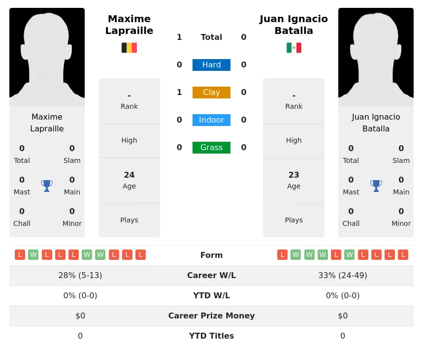 Lapraille Batalla H2h Summary Stats 29th May 2024