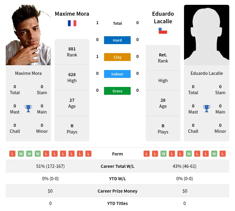 Mora Lacalle H2h Summary Stats 28th June 2024