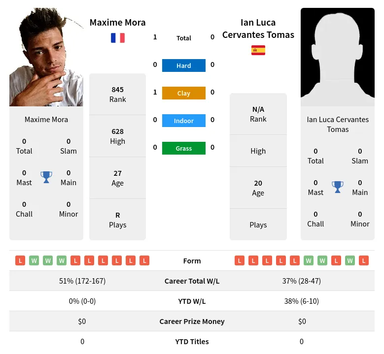 Mora Tomas H2h Summary Stats 28th March 2024