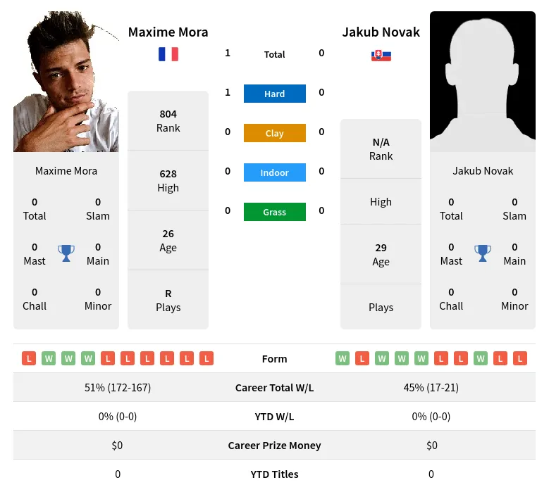 Mora Novak H2h Summary Stats 28th March 2024