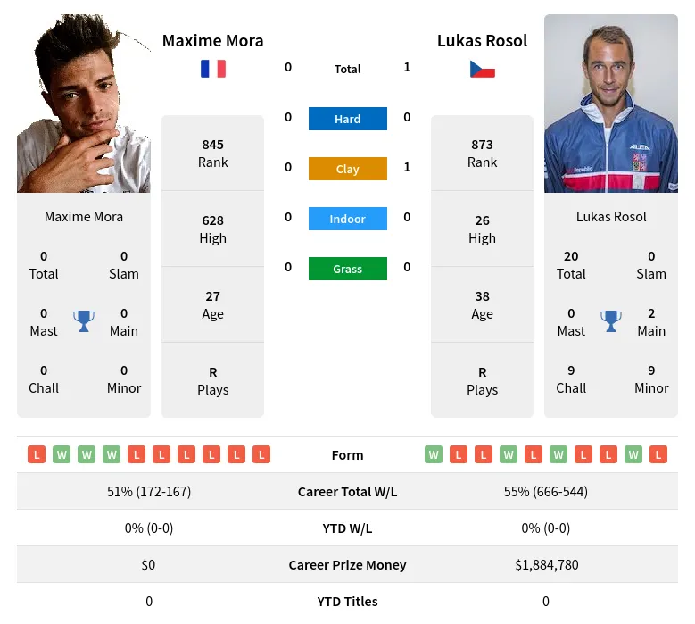 Mora Rosol H2h Summary Stats 28th March 2024