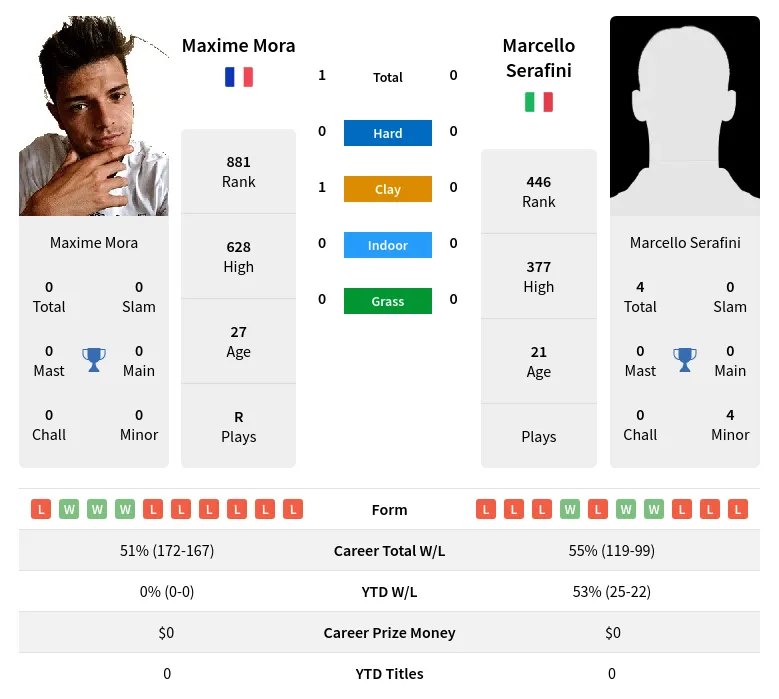 Mora Serafini H2h Summary Stats 19th April 2024