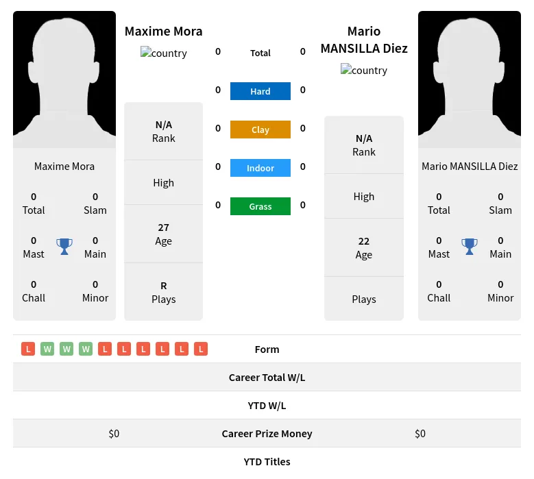 Mora Diez H2h Summary Stats 23rd April 2024