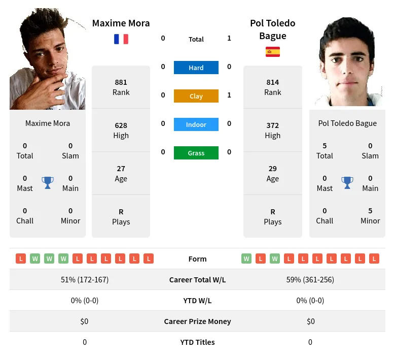 Mora Bague H2h Summary Stats 24th April 2024