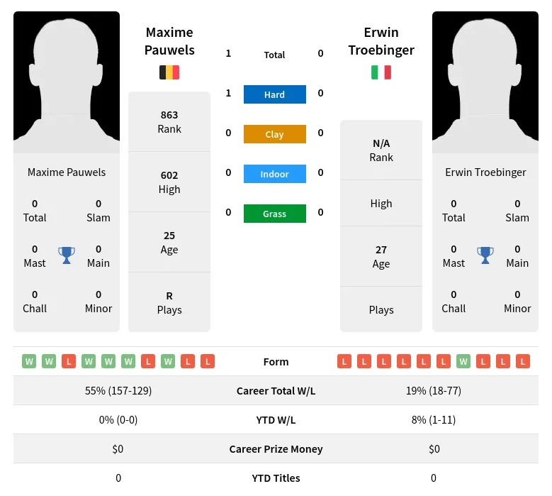 Pauwels Troebinger H2h Summary Stats 24th April 2024