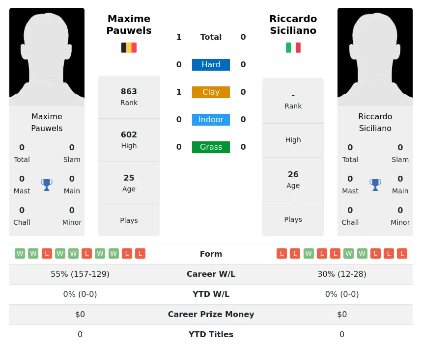 Pauwels Siciliano H2h Summary Stats 24th April 2024