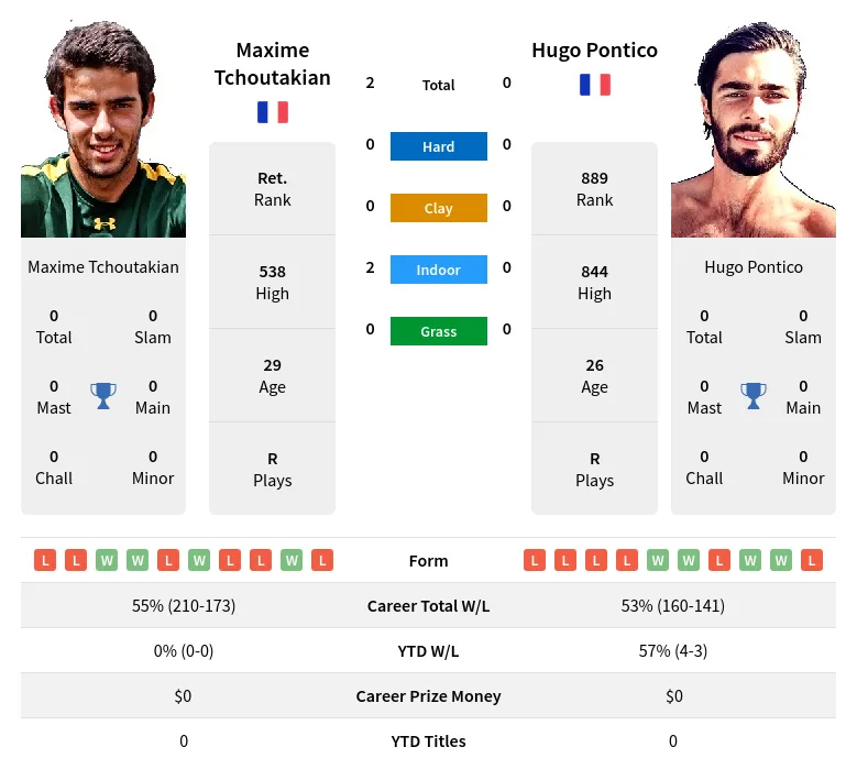 Tchoutakian Pontico H2h Summary Stats 19th April 2024