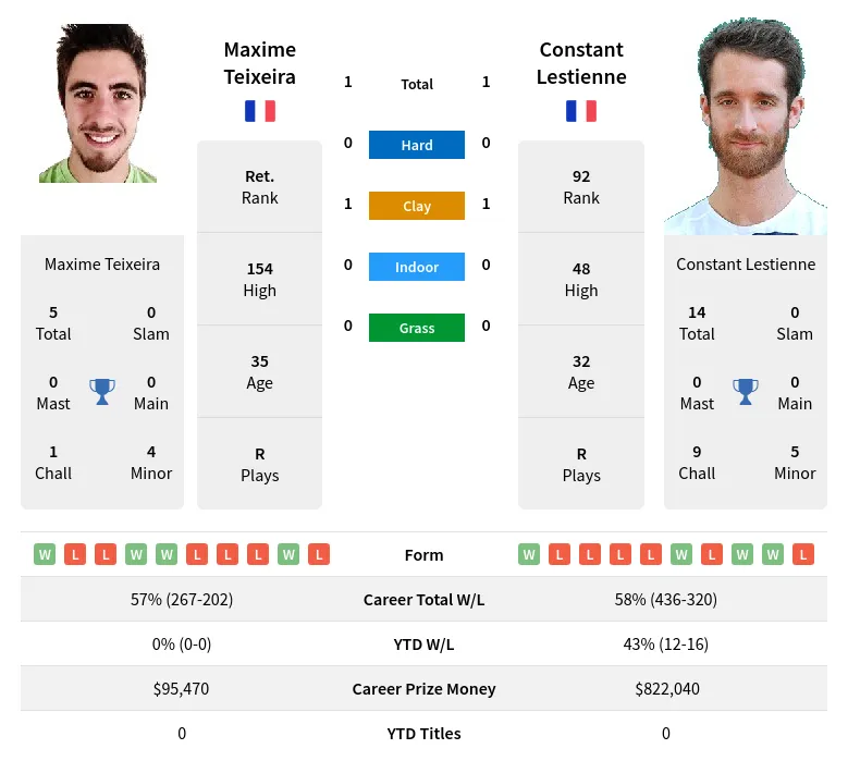 Teixeira Lestienne H2h Summary Stats 19th April 2024
