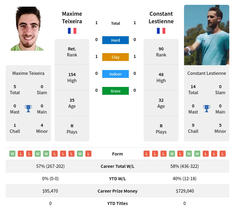 Teixeira Lestienne H2h Summary Stats 19th April 2024