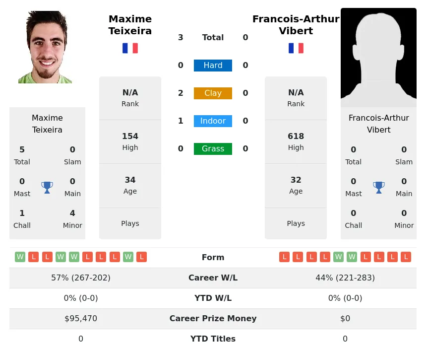 Teixeira Vibert H2h Summary Stats 19th April 2024