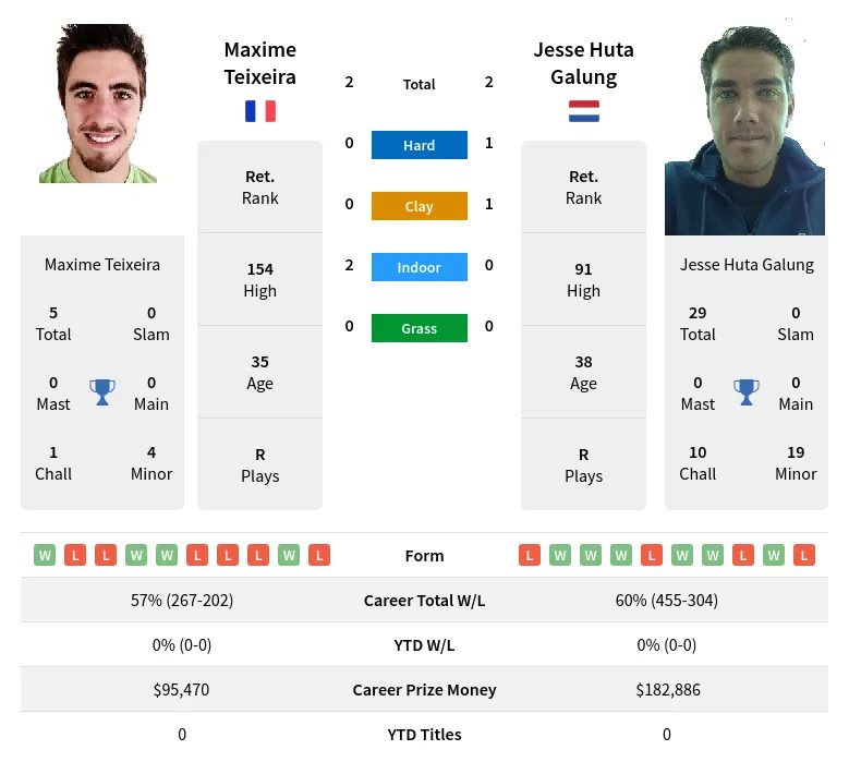 Galung Teixeira H2h Summary Stats 19th April 2024