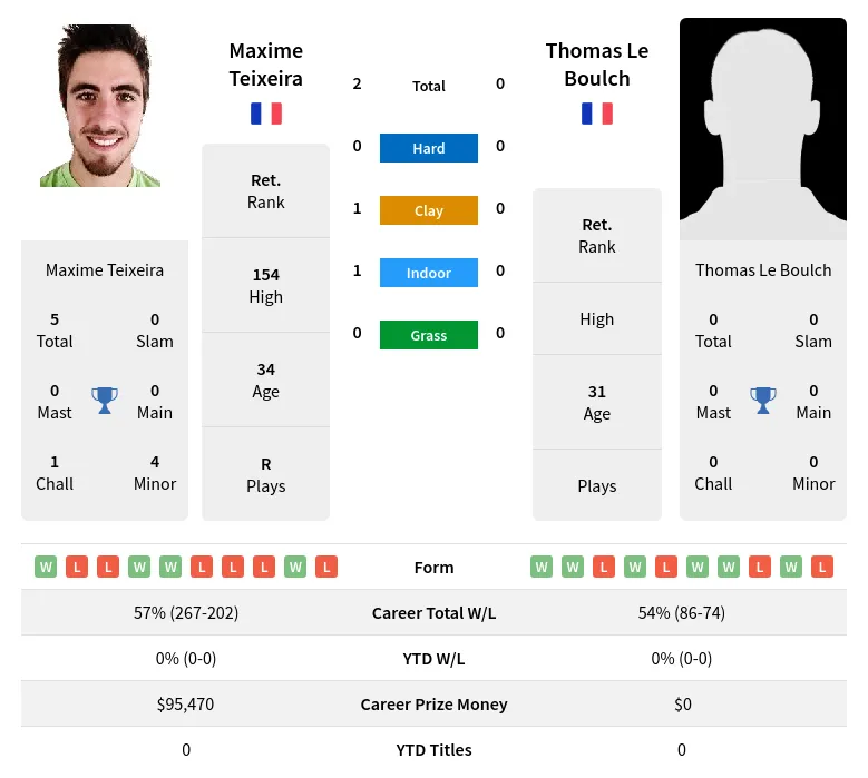 Teixeira Boulch H2h Summary Stats 28th March 2024