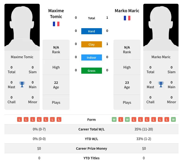 Maric Tomic H2h Summary Stats 28th June 2024