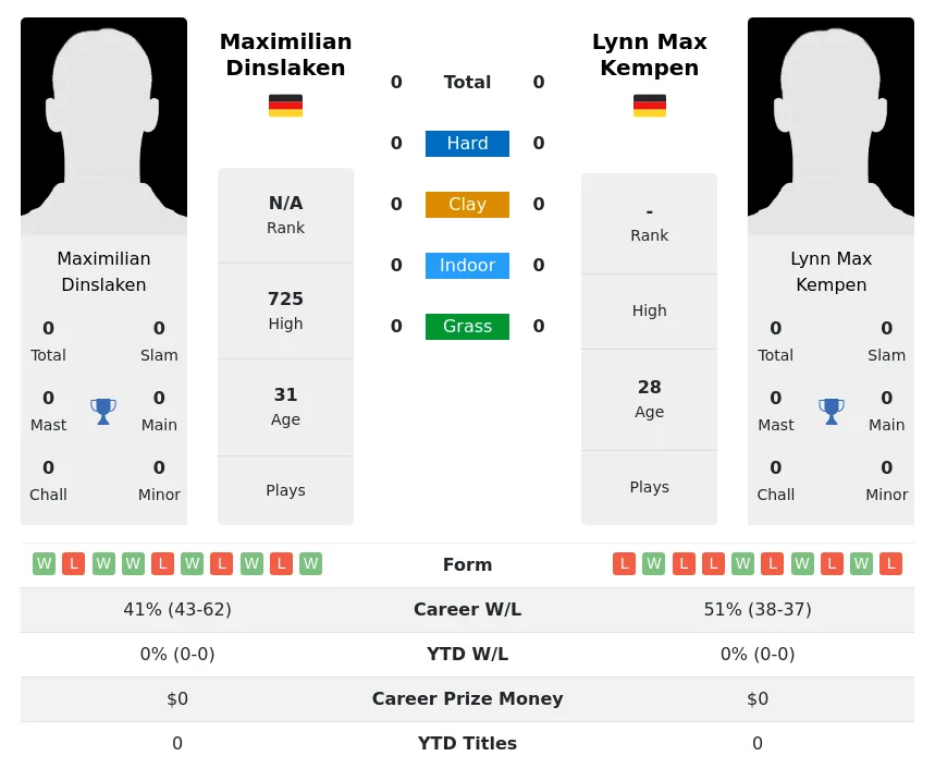 Dinslaken Kempen H2h Summary Stats 23rd April 2024