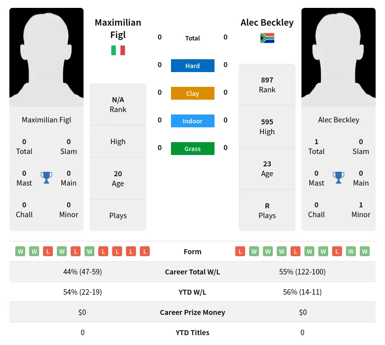 Figl Beckley H2h Summary Stats 4th July 2024