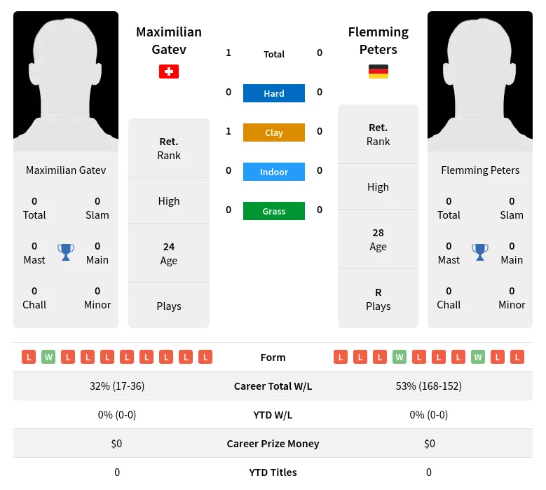 Gatev Peters H2h Summary Stats 18th April 2024