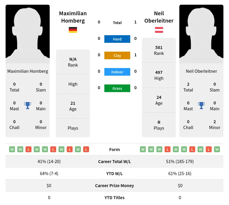 Oberleitner Homberg H2h Summary Stats 24th April 2024