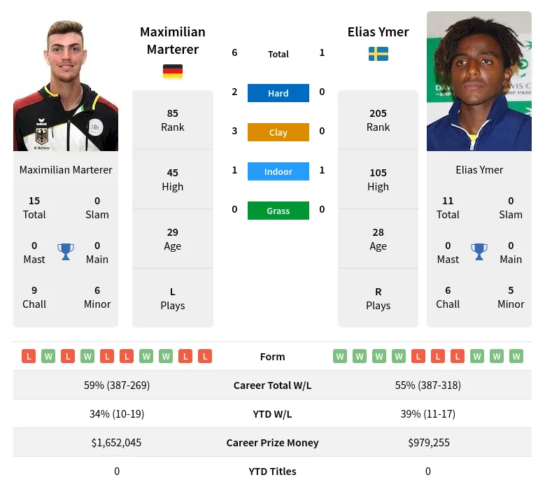 Ymer Marterer H2h Summary Stats 29th May 2024