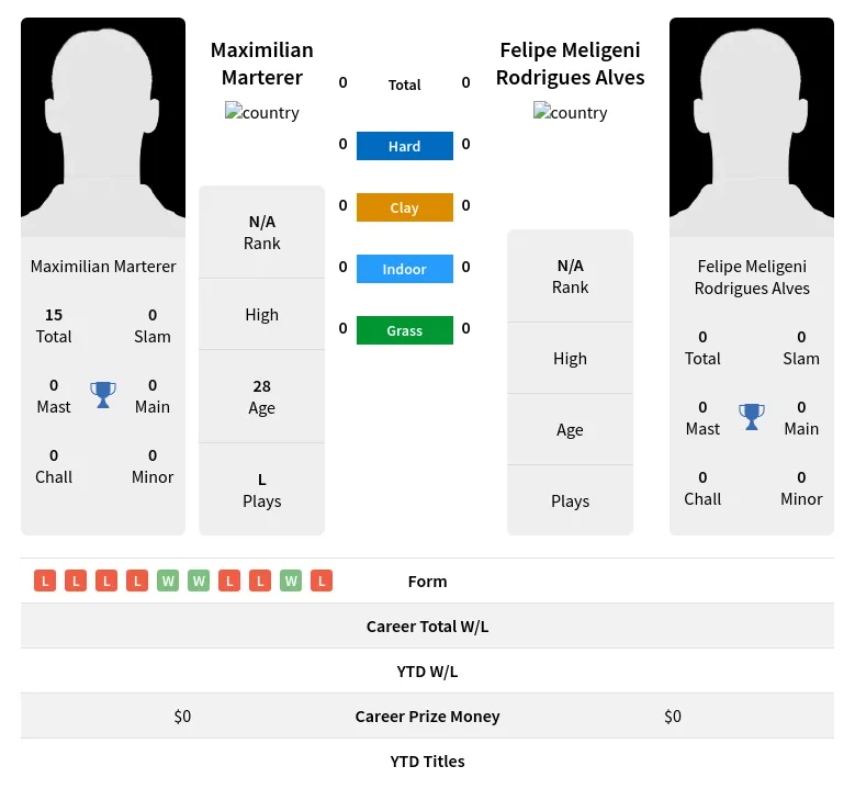 Marterer Alves H2h Summary Stats 19th April 2024