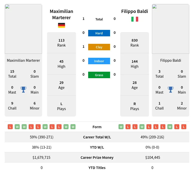 Marterer Baldi H2h Summary Stats 19th April 2024