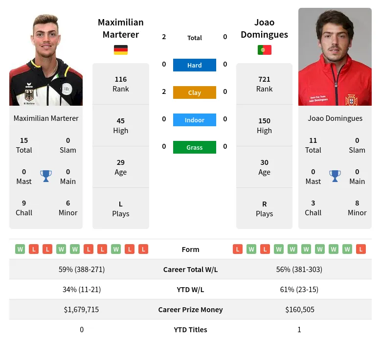 Marterer Domingues H2h Summary Stats 16th June 2024