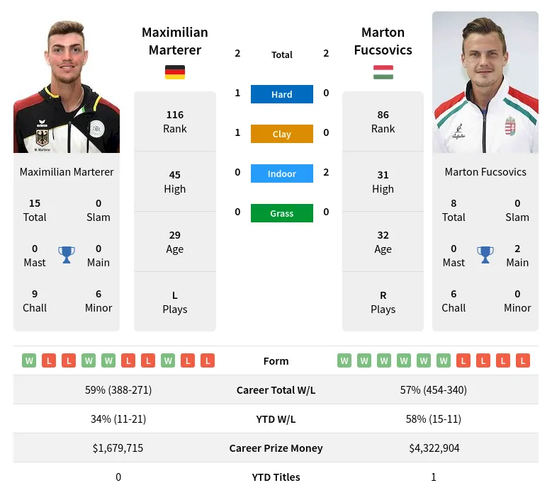 Marterer Fucsovics H2h Summary Stats 19th April 2024