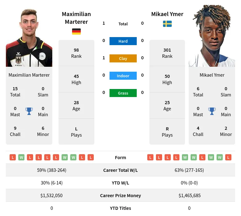 Marterer Ymer H2h Summary Stats 5th May 2024