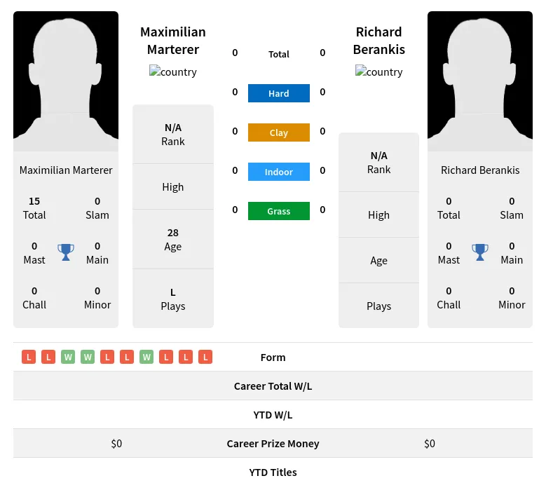 Marterer Berankis H2h Summary Stats 28th March 2024