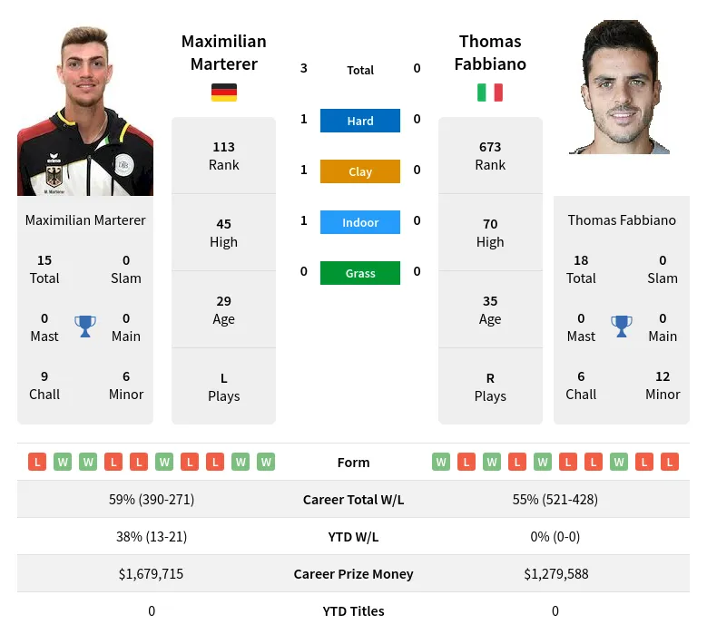 Marterer Fabbiano H2h Summary Stats 19th April 2024