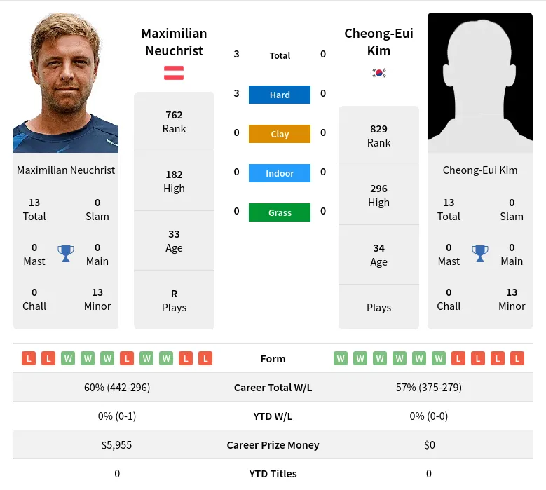 Neuchrist Kim H2h Summary Stats 19th April 2024