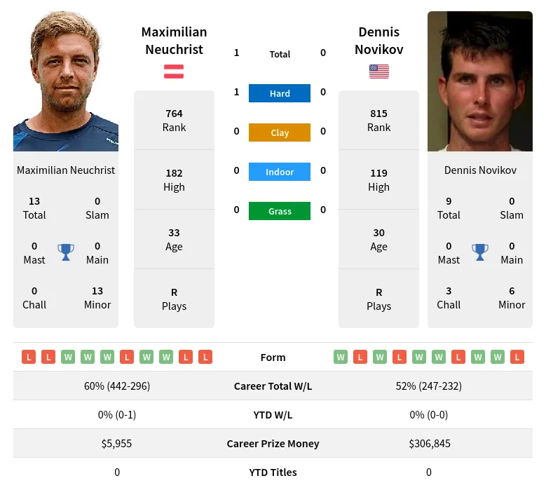 Neuchrist Novikov H2h Summary Stats 23rd April 2024