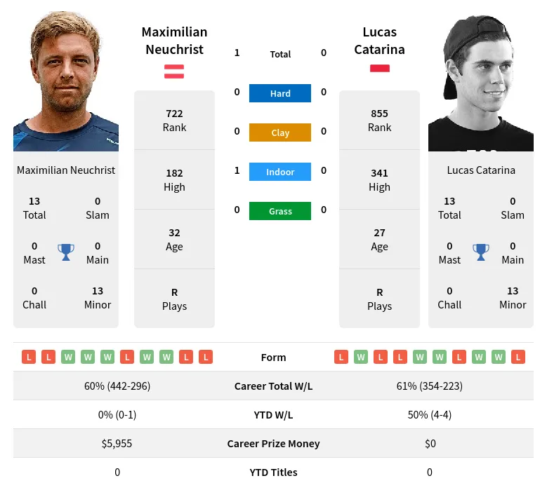 Neuchrist Catarina H2h Summary Stats 19th April 2024