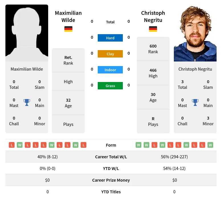 Negritu Wilde H2h Summary Stats 19th April 2024