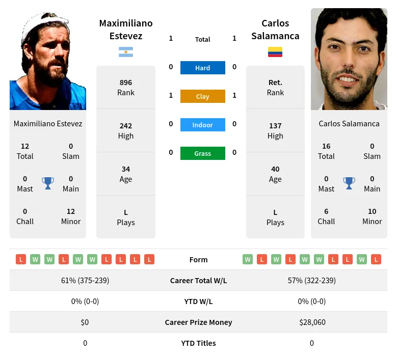 Estevez Salamanca H2h Summary Stats 19th April 2024