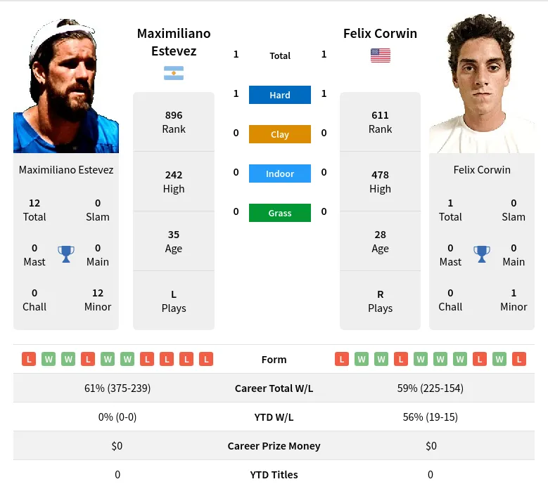 Estevez Corwin H2h Summary Stats 19th April 2024