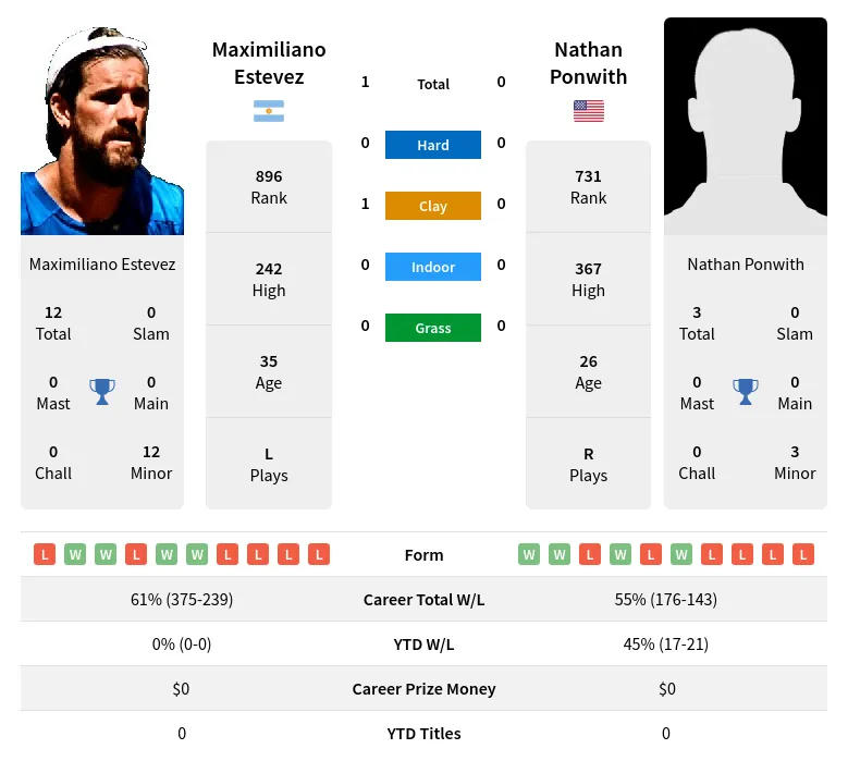 Estevez Ponwith H2h Summary Stats 19th April 2024