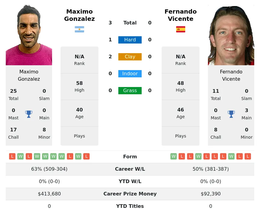 Gonzalez Vicente H2h Summary Stats 18th April 2024