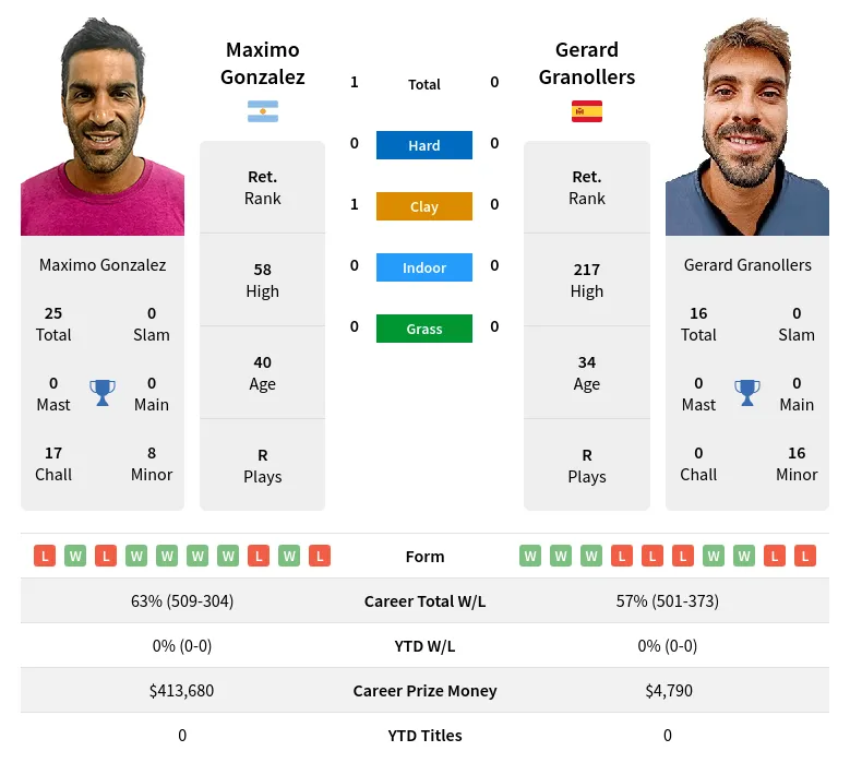Gonzalez Granollers H2h Summary Stats 28th March 2024