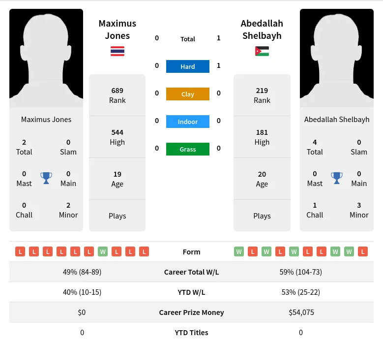 Jones Shelbayh H2h Summary Stats 18th April 2024