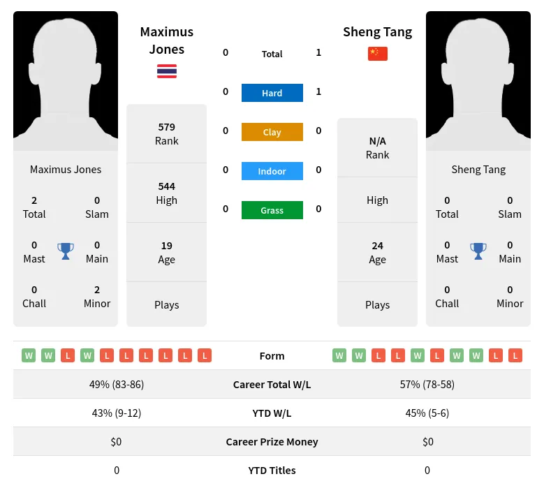Tang Jones H2h Summary Stats 29th March 2024