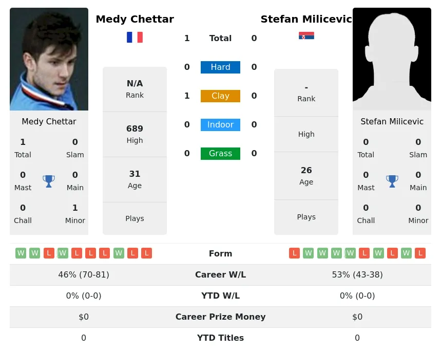 Chettar Milicevic H2h Summary Stats 30th June 2024