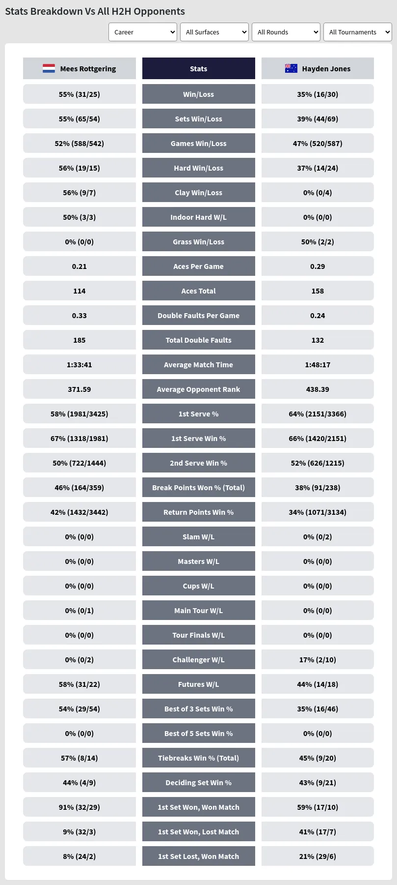 Mees Rottgering vs Hayden Jones Prediction, Head-to-Head, Odds & Pick