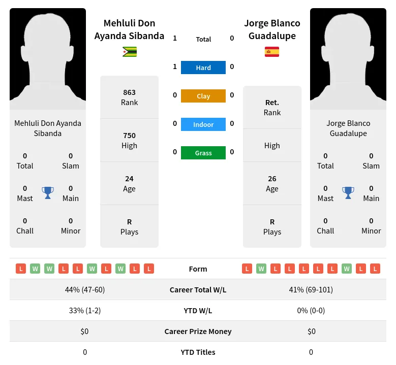 Sibanda Guadalupe H2h Summary Stats 24th April 2024