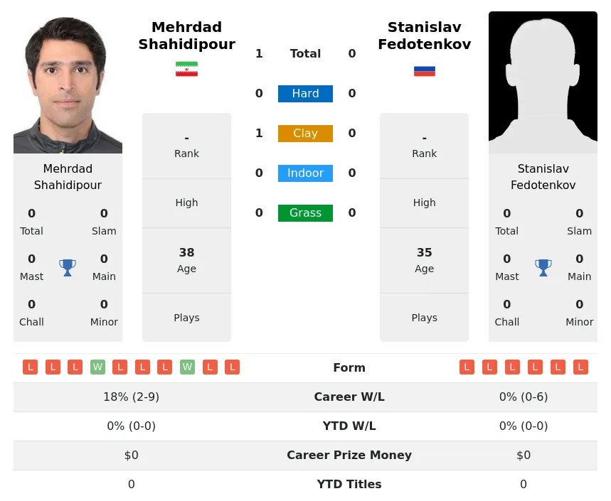 Shahidipour Fedotenkov H2h Summary Stats 25th June 2024