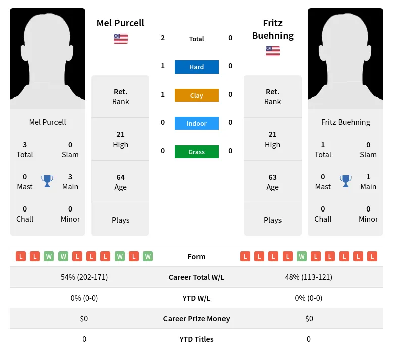 Purcell Buehning H2h Summary Stats 28th June 2024