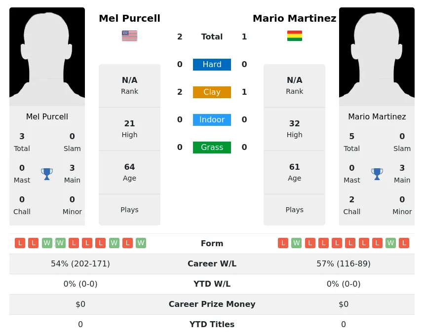 Martinez Purcell H2h Summary Stats 28th June 2024