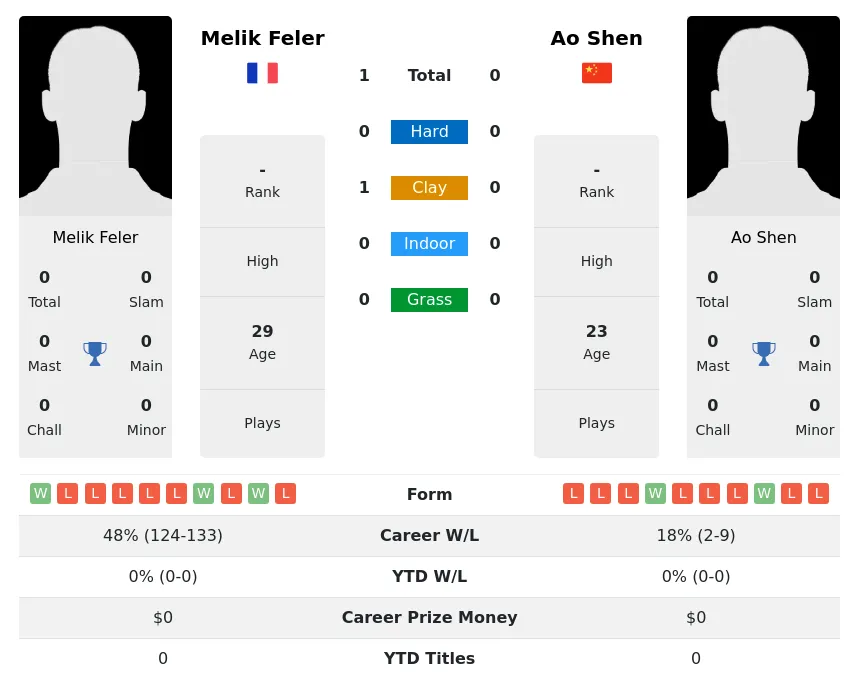 Feler Shen H2h Summary Stats 1st July 2024