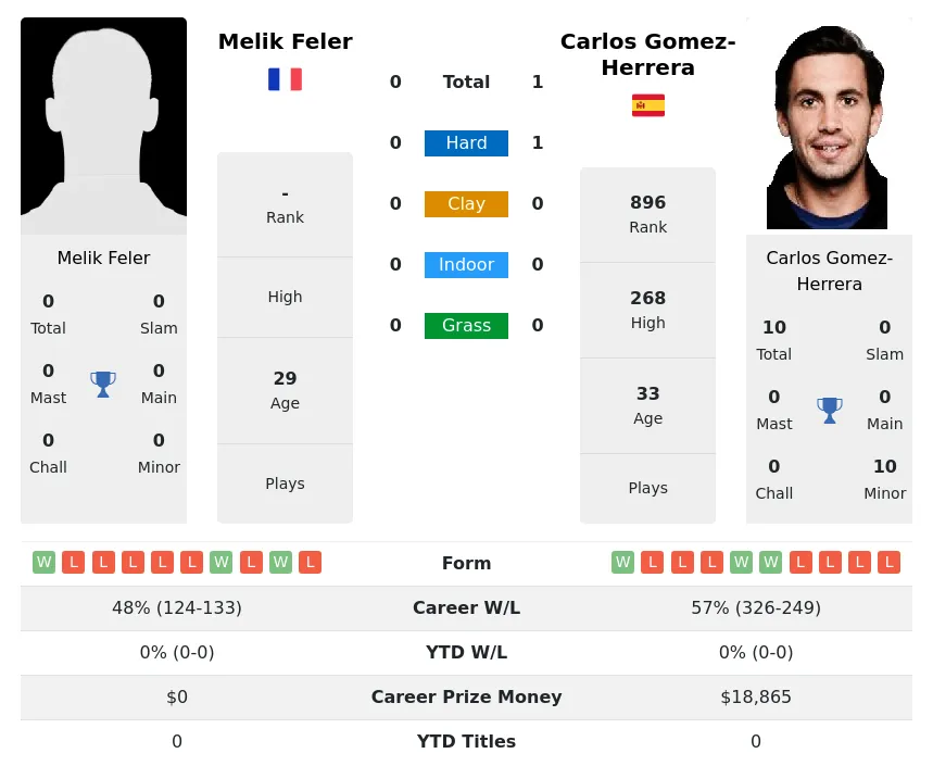 Gomez-Herrera Feler H2h Summary Stats 20th April 2024