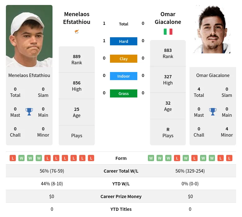 Efstathiou Giacalone H2h Summary Stats 23rd April 2024