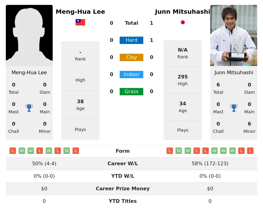Mitsuhashi Lee H2h Summary Stats 5th July 2024